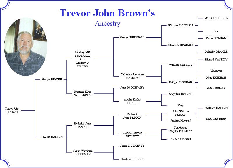 Trevor's Ancestry